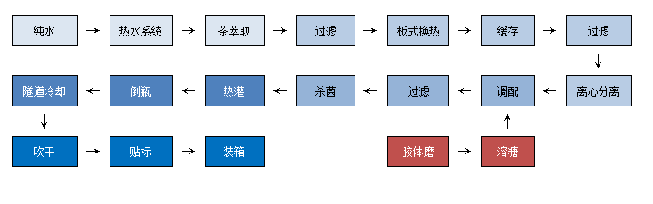 茶飲料加工工藝.png